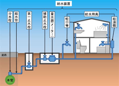 自家水|井戸水など自家水道の管理について